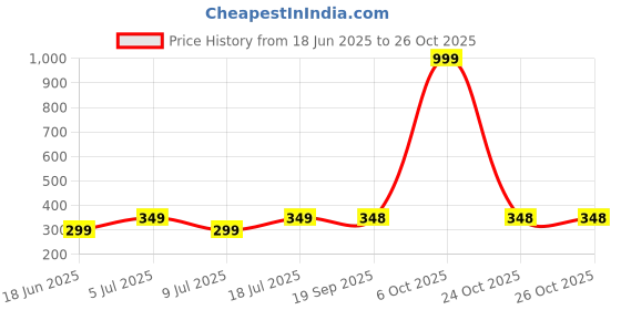 myntra.com Dagcros Boys Printed Slim Fit T-shirt dagcros Price History Graph from 18 Jun 2025 to 25 Oct 2025
