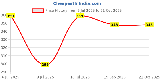 myntra.com Dagcros Boys Printed Slim Fit T-shirt dagcros Price History Graph from 6 Jul 2025 to 20 Oct 2025