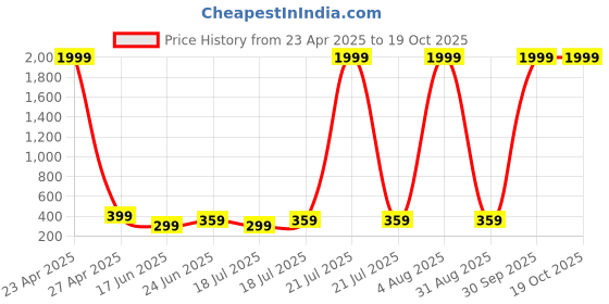 myntra.com Dagcros Boys Printed T-shirt dagcros Price History Graph from 23 Apr 2025 to 19 Oct 2025