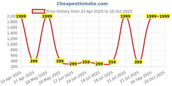myntra.com Dagcros Boys Printed T-shirt dagcros Price History Graph from 23 Apr 2025 to 19 Oct 2025