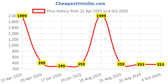 myntra.com Dagcros Boys Printed T-shirt dagcros Price History Graph from 22 Apr 2025 to 4 Oct 2025