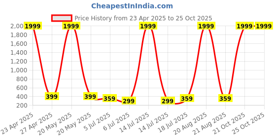 myntra.com Dagcros Boys Printed T-shirt dagcros Price History Graph from 23 Apr 2025 to 22 Oct 2025