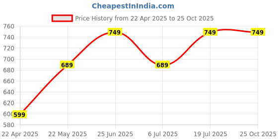 myntra.com Dagcros Boys Printed T-shirt dagcros Price History Graph from 22 Apr 2025 to 25 Oct 2025