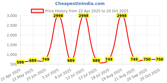myntra.com Dagcros Boys Printed T-shirt dagcros Price History Graph from 22 Apr 2025 to 20 Oct 2025