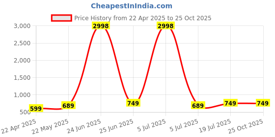 myntra.com Dagcros Boys Printed T-shirt dagcros Price History Graph from 22 Apr 2025 to 25 Oct 2025