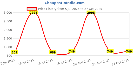myntra.com Dagcros Boys Printed T-shirt dagcros Price History Graph from 5 Jul 2025 to 26 Oct 2025