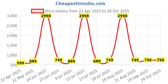 myntra.com Dagcros Boys Printed T-shirt dagcros Price History Graph from 22 Apr 2025 to 28 Oct 2025