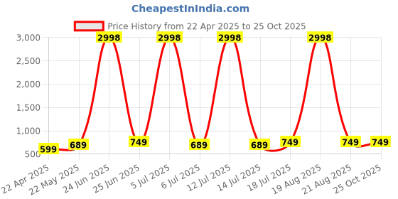 myntra.com Dagcros Boys Printed T-shirt dagcros Price History Graph from 22 Apr 2025 to 24 Oct 2025