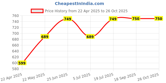 myntra.com Dagcros Boys Printed T-shirt dagcros Price History Graph from 22 Apr 2025 to 26 Oct 2025