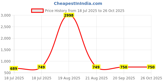 myntra.com Dagcros Boys Printed T-shirt dagcros Price History Graph from 18 Jul 2025 to 25 Oct 2025