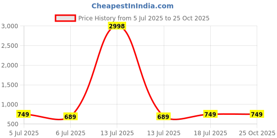 myntra.com Dagcros Boys Printed T-shirt dagcros Price History Graph from 5 Jul 2025 to 25 Oct 2025