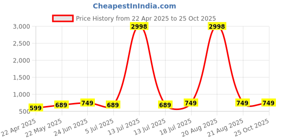 myntra.com Dagcros Boys Printed T-shirt dagcros Price History Graph from 22 Apr 2025 to 25 Oct 2025
