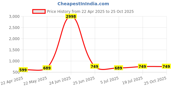 myntra.com Dagcros Boys Printed T-shirt dagcros Price History Graph from 22 Apr 2025 to 25 Oct 2025
