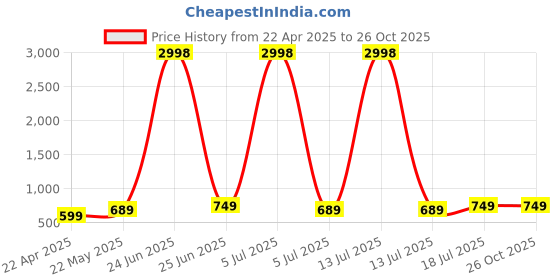 myntra.com Dagcros Boys Printed T-shirt dagcros Price History Graph from 22 Apr 2025 to 26 Oct 2025