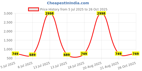 myntra.com Dagcros Boys Printed T-shirt dagcros Price History Graph from 5 Jul 2025 to 26 Oct 2025