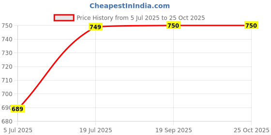 myntra.com Dagcros Boys Printed T-shirt dagcros Price History Graph from 5 Jul 2025 to 25 Oct 2025
