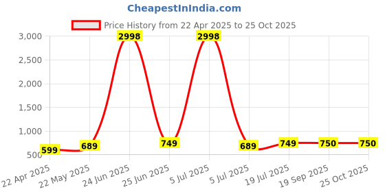 myntra.com Dagcros Boys Printed T-shirt dagcros Price History Graph from 22 Apr 2025 to 25 Oct 2025