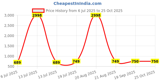 myntra.com Dagcros Boys Printed T-shirt dagcros Price History Graph from 6 Jul 2025 to 25 Oct 2025