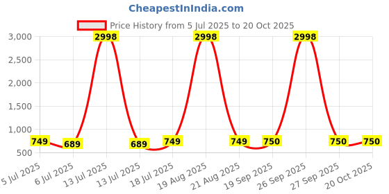 myntra.com Dagcros Boys Printed T-shirt dagcros Price History Graph from 5 Jul 2025 to 20 Oct 2025