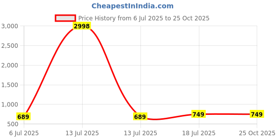 myntra.com Dagcros Boys Printed T-shirt dagcros Price History Graph from 6 Jul 2025 to 25 Oct 2025