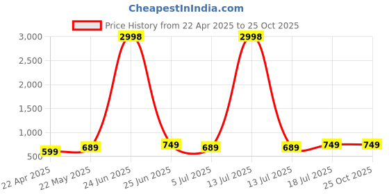 myntra.com Dagcros Boys Printed T-shirt dagcros Price History Graph from 22 Apr 2025 to 25 Oct 2025