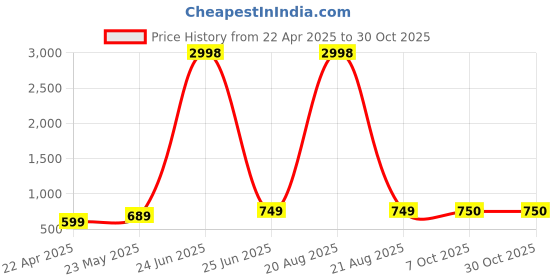 myntra.com Dagcros Boys Printed T-shirt dagcros Price History Graph from 22 Apr 2025 to 30 Oct 2025