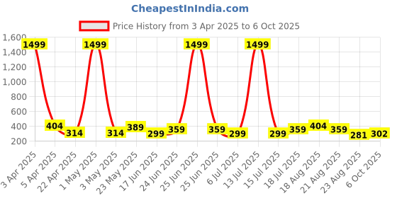 myntra.com Dagcros Boys Printed T-shirt dagcros Price History Graph from 3 Apr 2025 to 6 Oct 2025