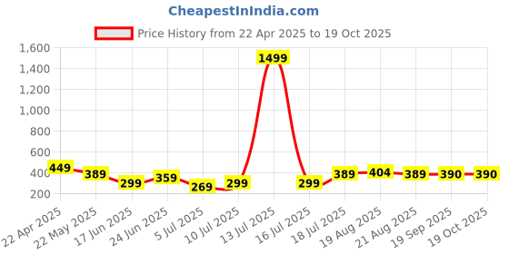 myntra.com Dagcros Boys Printed T-shirt dagcros Price History Graph from 22 Apr 2025 to 17 Oct 2025