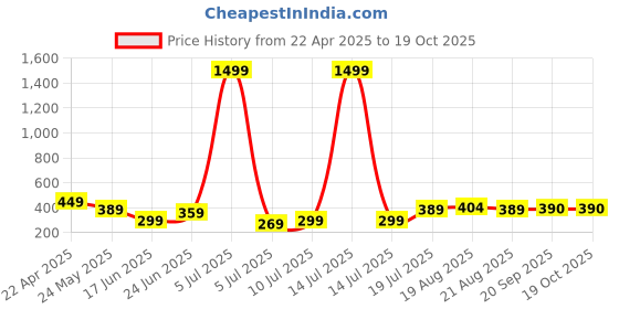 myntra.com Dagcros Boys Printed T-shirt dagcros Price History Graph from 22 Apr 2025 to 17 Oct 2025