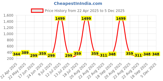 myntra.com Dagcros Boys Printed T-shirt dagcros Price History Graph from 22 Apr 2025 to 4 Dec 2025