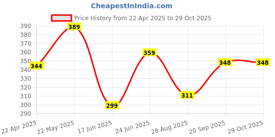 myntra.com Dagcros Boys Printed T-shirt dagcros Price History Graph from 22 Apr 2025 to 29 Oct 2025