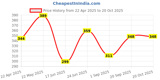 myntra.com Dagcros Boys Printed T-shirt dagcros Price History Graph from 22 Apr 2025 to 20 Oct 2025