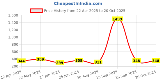 myntra.com Dagcros Boys Printed T-shirt dagcros Price History Graph from 22 Apr 2025 to 20 Oct 2025