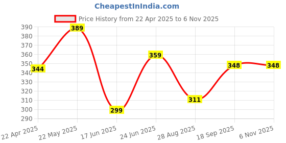 myntra.com Dagcros Boys Printed T-shirt dagcros Price History Graph from 22 Apr 2025 to 6 Nov 2025