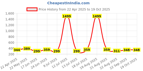 myntra.com Dagcros Boys Printed T-shirt dagcros Price History Graph from 22 Apr 2025 to 19 Oct 2025
