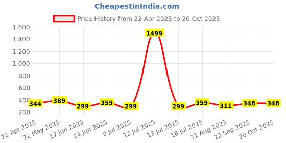 myntra.com Dagcros Boys Printed T-shirt dagcros Price History Graph from 22 Apr 2025 to 19 Oct 2025