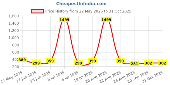 myntra.com Dagcros Boys Printed T-shirt dagcros Price History Graph from 22 May 2025 to 31 Oct 2025