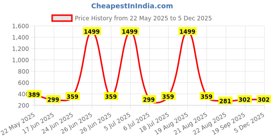 myntra.com Dagcros Boys Printed T-shirt dagcros Price History Graph from 22 May 2025 to 5 Dec 2025