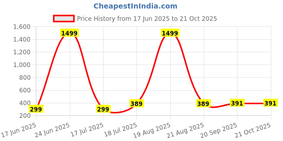 myntra.com Dagcros Boys Pure Cotton T-shirt dagcros Price History Graph from 17 Jun 2025 to 21 Oct 2025