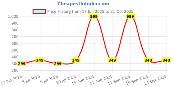 myntra.com Dagcros Boys Slim Fit T-shirt dagcros Price History Graph from 17 Jun 2025 to 20 Oct 2025