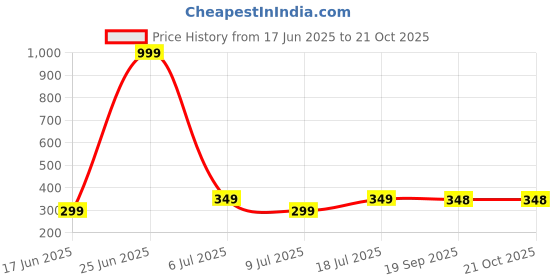 myntra.com Dagcros Boys Slim Fit T-shirt dagcros Price History Graph from 17 Jun 2025 to 21 Oct 2025