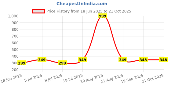 myntra.com Dagcros Boys Slim Fit T-shirt dagcros Price History Graph from 18 Jun 2025 to 20 Oct 2025