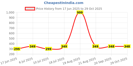 myntra.com Dagcros Boys White Tshirts dagcros Price History Graph from 17 Jun 2025 to 29 Oct 2025