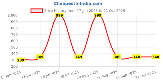 myntra.com Dagcros Boys White Tshirts dagcros Price History Graph from 17 Jun 2025 to 20 Oct 2025