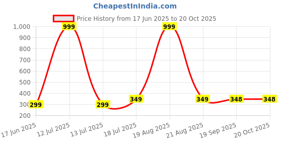 myntra.com Dagcros Boys Yellow Tshirts dagcros Price History Graph from 17 Jun 2025 to 20 Oct 2025
