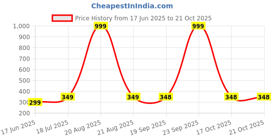 myntra.com Dagcros Boys Yellow Tshirts dagcros Price History Graph from 17 Jun 2025 to 20 Oct 2025