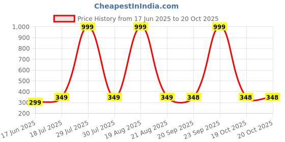 myntra.com Dagcros Boys Yellow Tshirts dagcros Price History Graph from 17 Jun 2025 to 20 Oct 2025