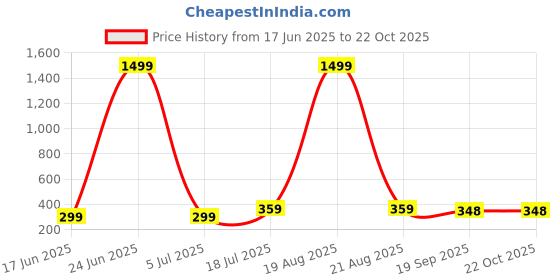 myntra.com Dagcros Boys Yellow Tshirts dagcros Price History Graph from 17 Jun 2025 to 22 Oct 2025