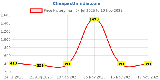 myntra.com Dagcros Cotton Oversized Tshirts dagcros Price History Graph from 24 Jul 2025 to 18 Nov 2025