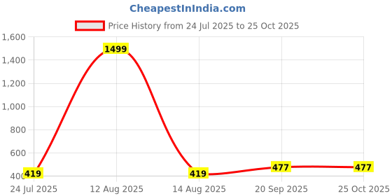 myntra.com Dagcros Cotton Oversized Tshirts dagcros Price History Graph from 24 Jul 2025 to 25 Oct 2025